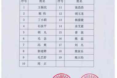 [公示公告]常德財鑫融資擔保有限公司2019年社會招聘筆試入選名單