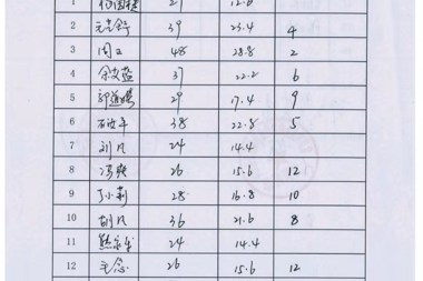 【公示公告】常德財鑫融資擔保公司2019年7月社會招聘筆試成績