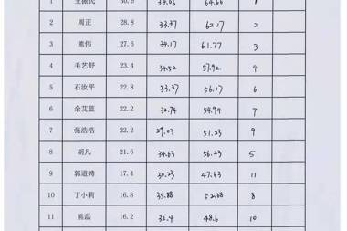 【公示公告】常德財鑫融資擔保有限公司2019年7月社會招聘綜合成績公示