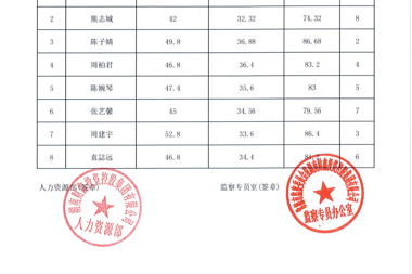 【公示公告】湖南財鑫投資控股集團有限公司社會招聘總成績統(tǒng)計表
