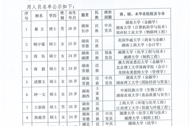 【公示公告】湖南財(cái)鑫投資控股集團(tuán)有限公司擬聘人員公示